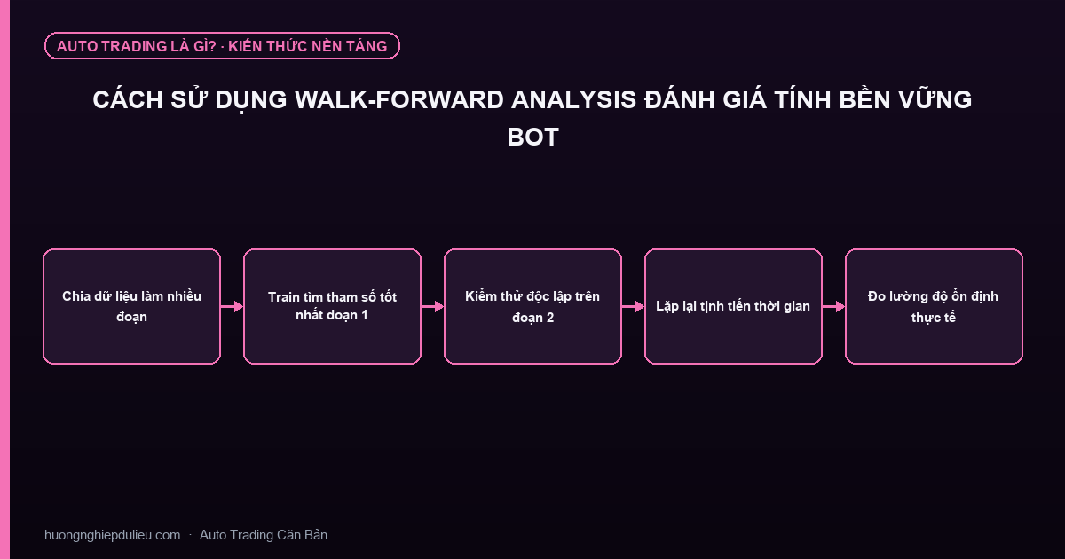 Cách Sử Dụng Walk-Forward Analysis Đánh Giá Tính Bền Vững Bot
