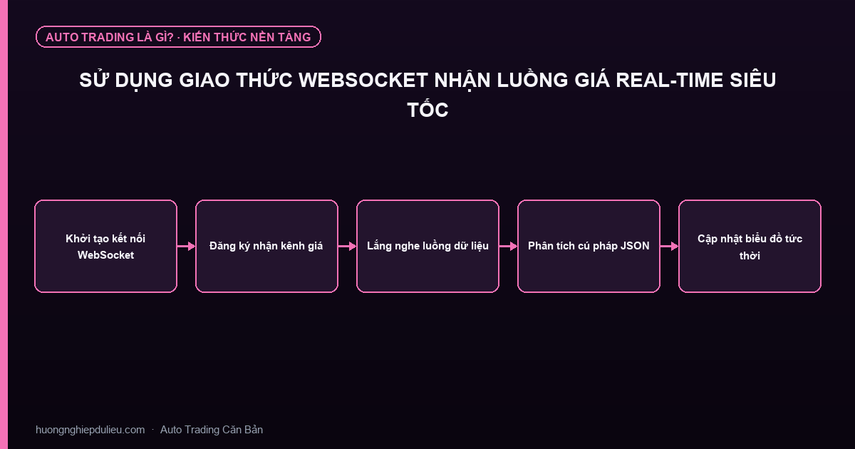 Sử Dụng Giao Thức WebSocket Nhận Luồng Giá Real-Time Siêu Tốc