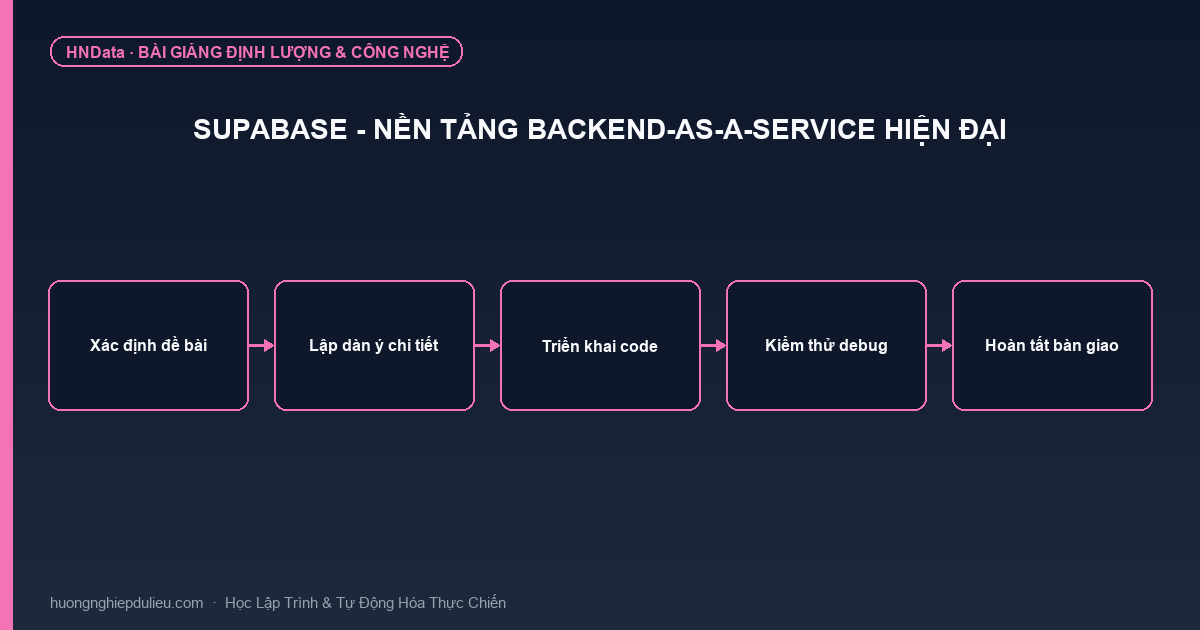 Supabase – Nền Tảng Backend-as-a-Service Hiện Đại