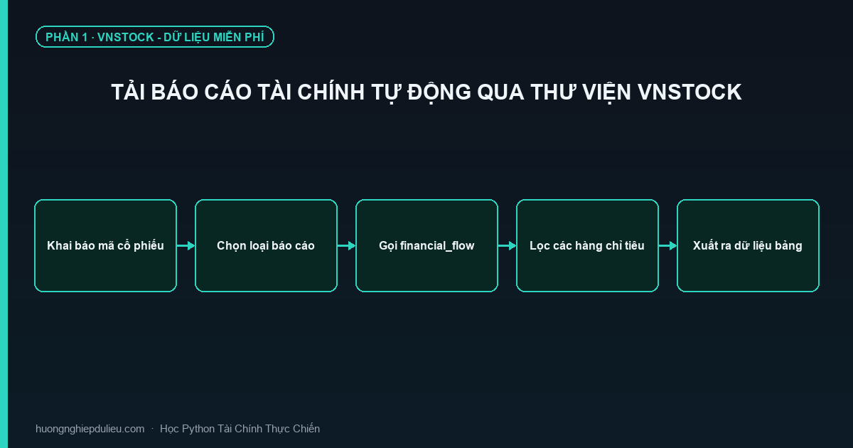 Tải Báo Cáo Tài Chính Tự Động Qua Thư Viện Vnstock