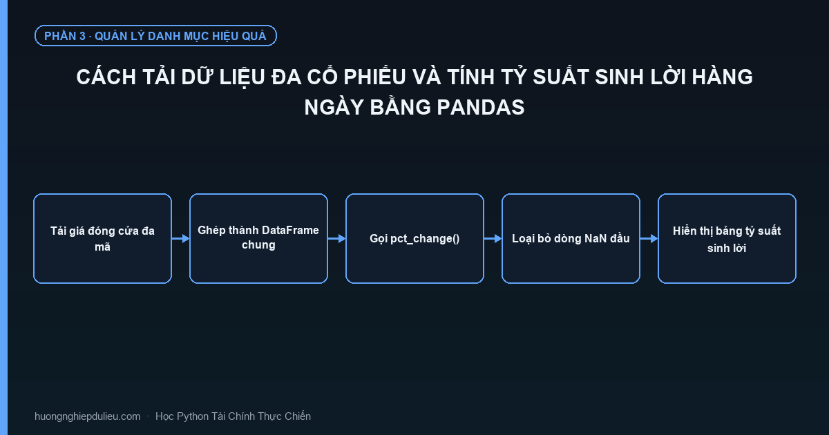 Cách Tải Dữ Liệu Đa Cổ Phiếu Và Tính Tỷ Suất Sinh Lời Hàng Ngày Bằng Pandas