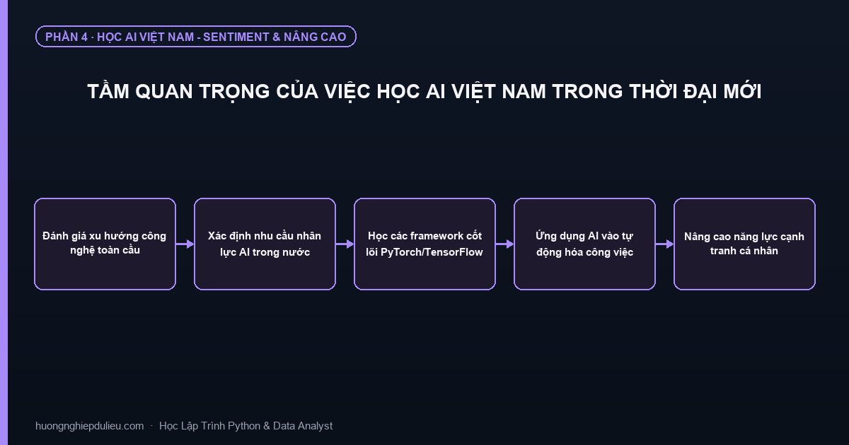 Tầm Quan Trọng Của Việc Học AI Việt Nam Trong Thời Đại Mới