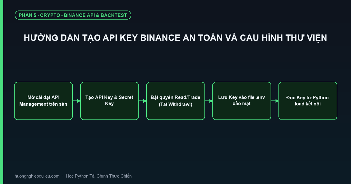 Hướng Dẫn Tạo API Key Binance An Toàn Và Cấu Hình Thư Viện