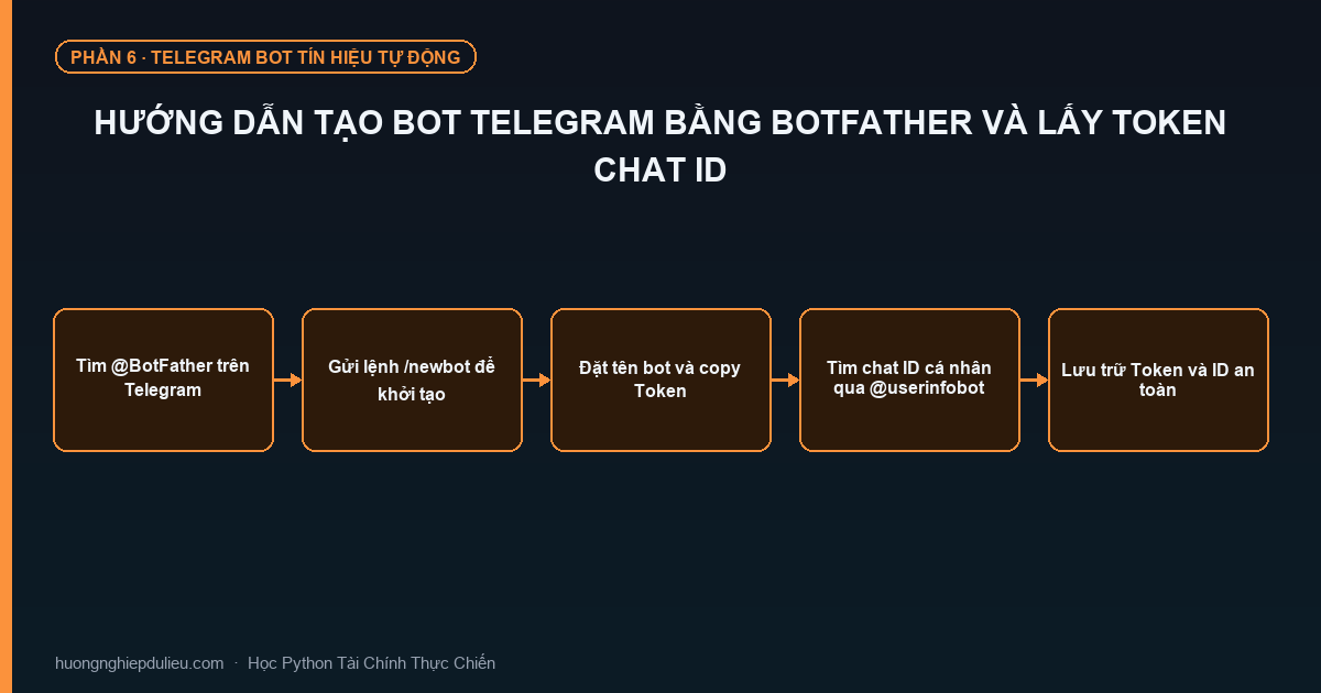 Hướng Dẫn Tạo Bot Telegram Bằng BotFather Và Lấy Token Chat ID