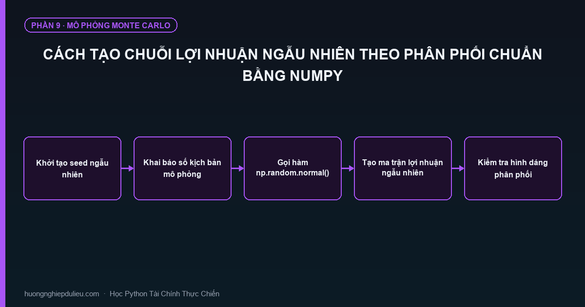 Cách Tạo Chuỗi Lợi Nhuận Ngẫu Nhiên Theo Phân Phối Chuẩn Bằng NumPy