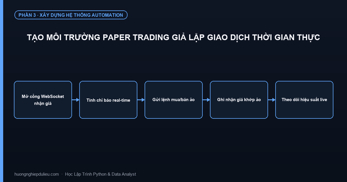 Tạo Môi Trường Paper Trading Giả Lập Giao Dịch Thời Gian Thực