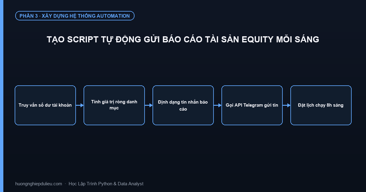 Tạo Script Tự Động Gửi Báo Cáo Tài Sản Equity Mỗi Sáng