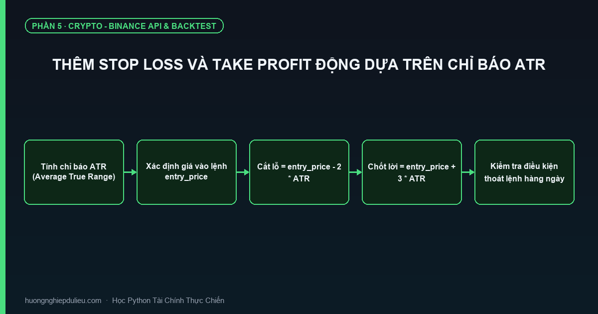 Thêm Stop Loss Và Take Profit Động Dựa Trên Chỉ Báo ATR