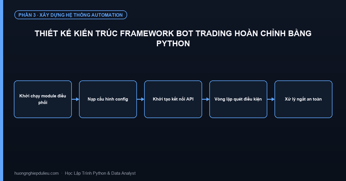 Thiết Kế Kiến Trúc Framework Bot Trading Hoàn Chỉnh Bằng Python