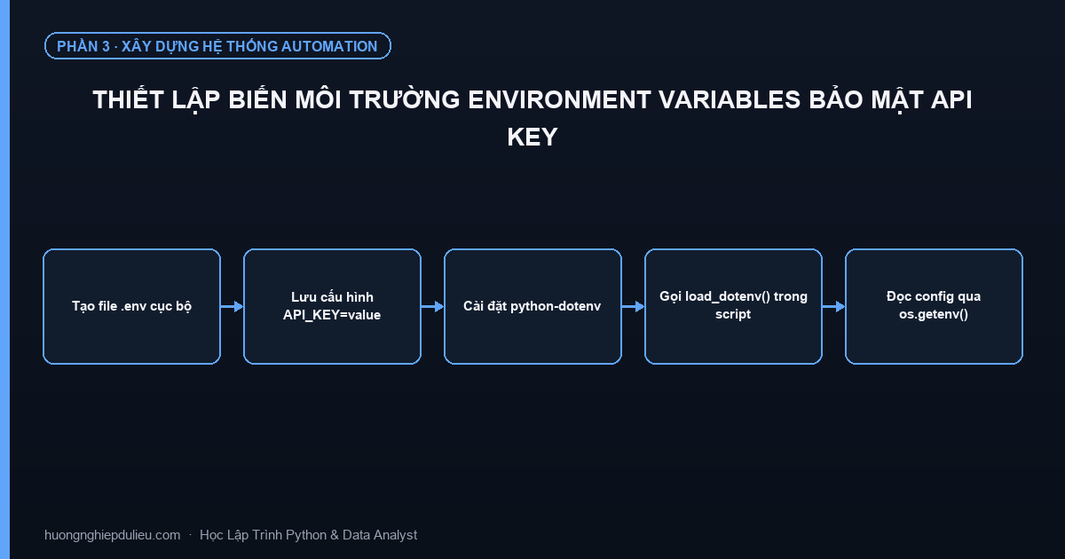 Thiết Lập Biến Môi Trường Environment Variables Bảo Mật API Key