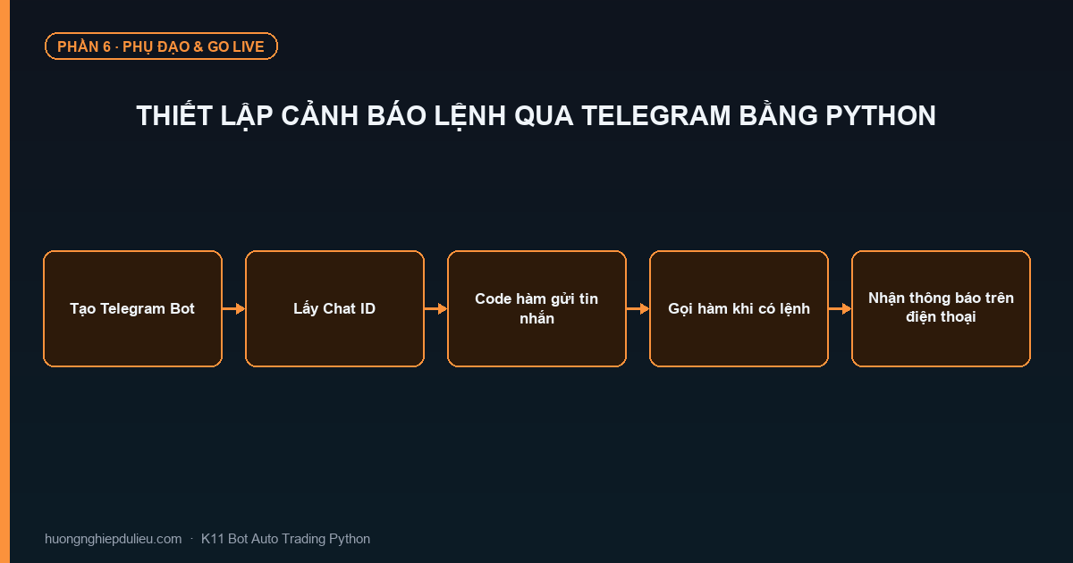 Thiết Lập Cảnh Báo Lệnh Qua Telegram Bằng Python