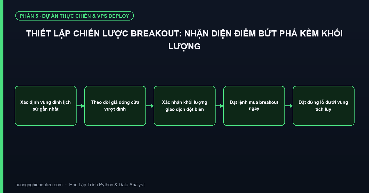 Thiết Lập Chiến Lược Breakout: Nhận Diện Điểm Bứt Phá Kèm Khối Lượng