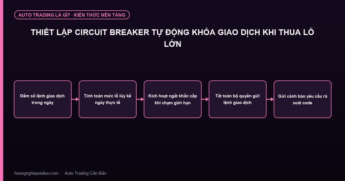 Thiết Lập Circuit Breaker Tự Động Khóa Giao Dịch Khi Thua Lỗ Lớn