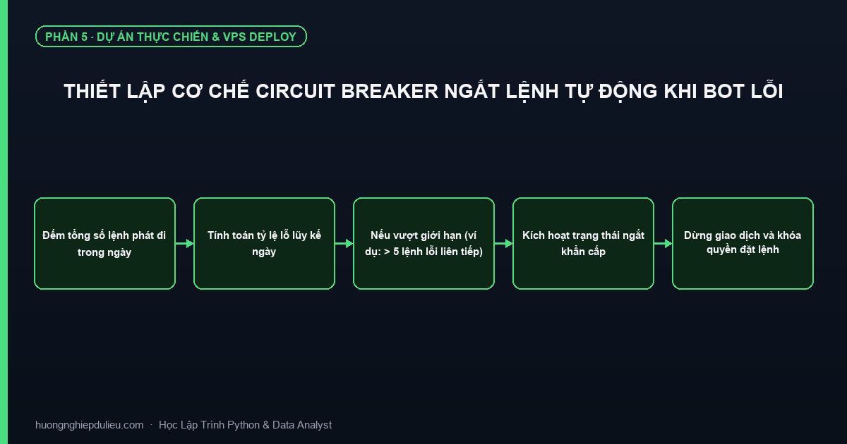 Thiết Lập Cơ Chế Circuit Breaker Ngắt Lệnh Tự Động Khi Bot Lỗi