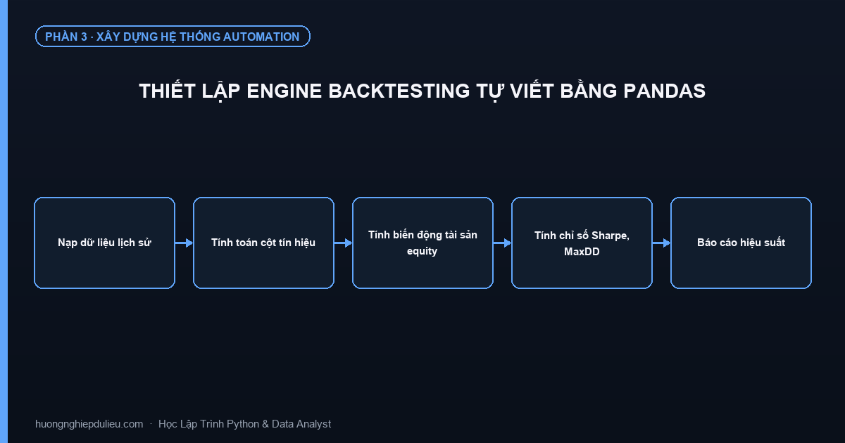 Thiết Lập Engine Backtesting Tự Viết Bằng Pandas