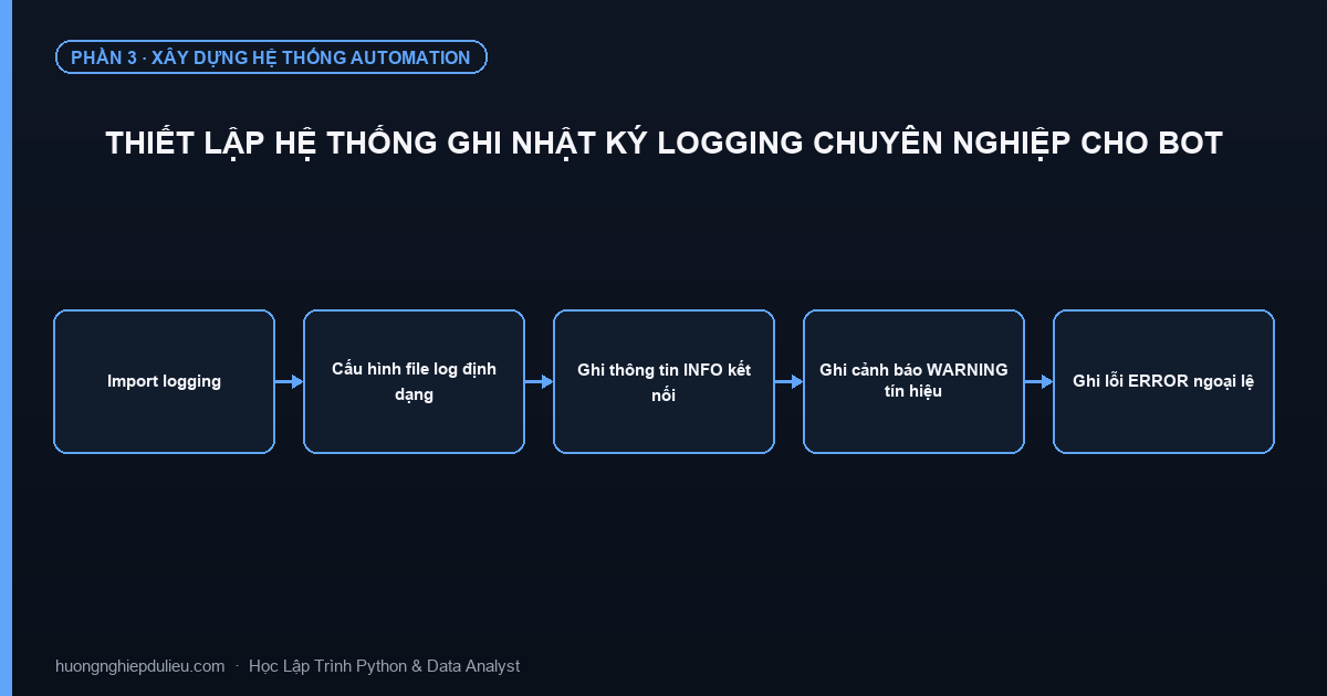 Thiết Lập Hệ Thống Ghi Nhật Ký Logging Chuyên Nghiệp Cho Bot