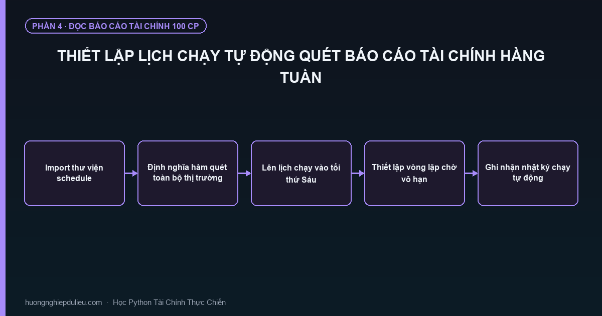Thiết Lập Lịch Chạy Tự Động Quét Báo Cáo Tài Chính Hàng Tuần