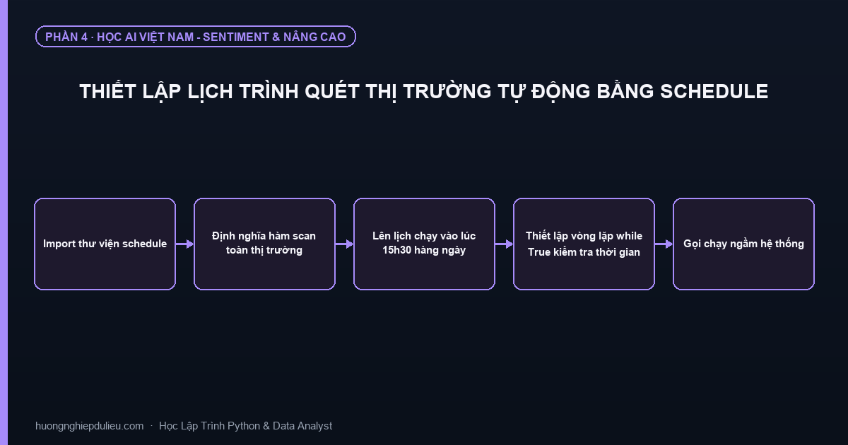 Thiết Lập Lịch Trình Quét Thị Trường Tự Động Bằng Schedule