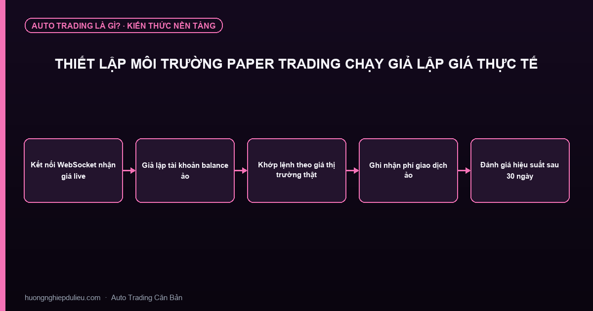Thiết Lập Môi Trường Paper Trading Chạy Giả Lập Giá Thực Tế