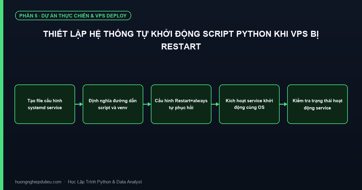 Thiết Lập Hệ Thống Tự Khởi Động Script Python Khi VPS Bị Restart