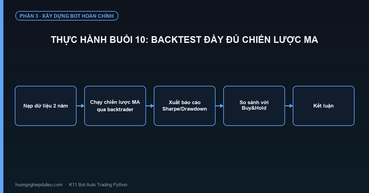 Thực Hành Buổi 10: Backtest Đầy Đủ Chiến Lược MA