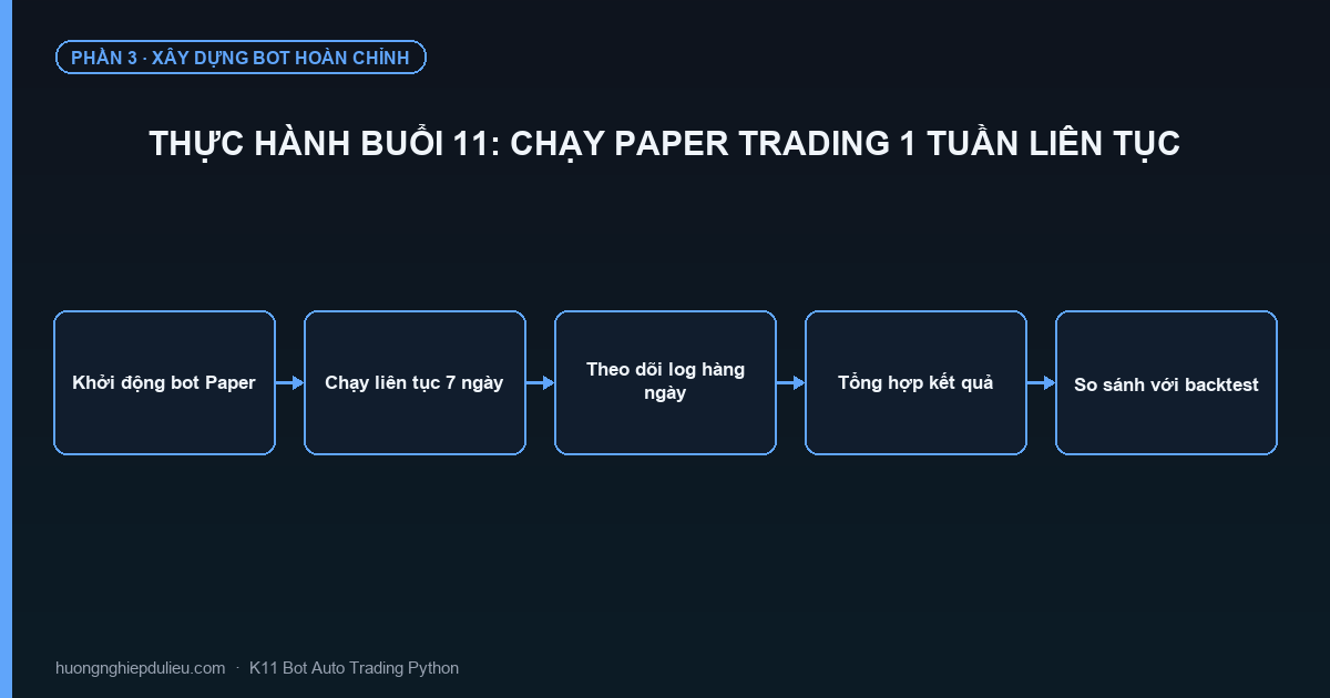 Thực Hành Buổi 11: Chạy Paper Trading 1 Tuần Liên Tục