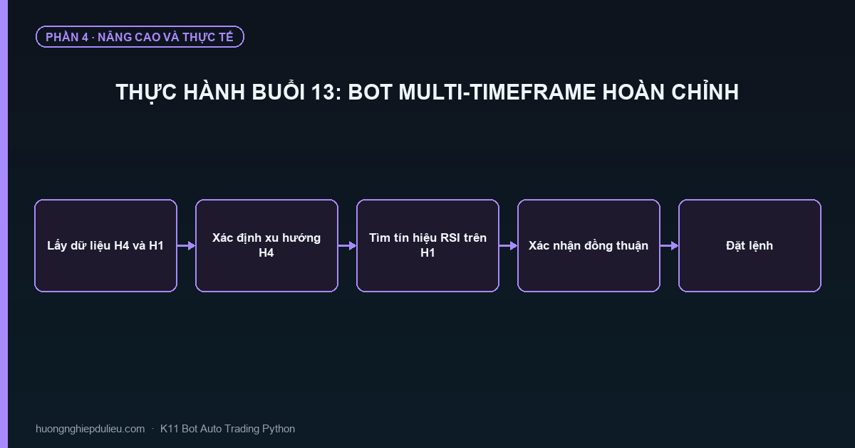 Thực Hành Buổi 13: Bot Multi-Timeframe Hoàn Chỉnh
