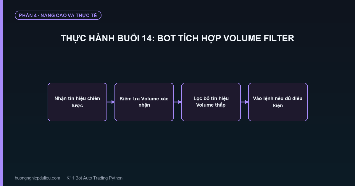 Thực Hành Buổi 14: Bot Tích Hợp Volume Filter