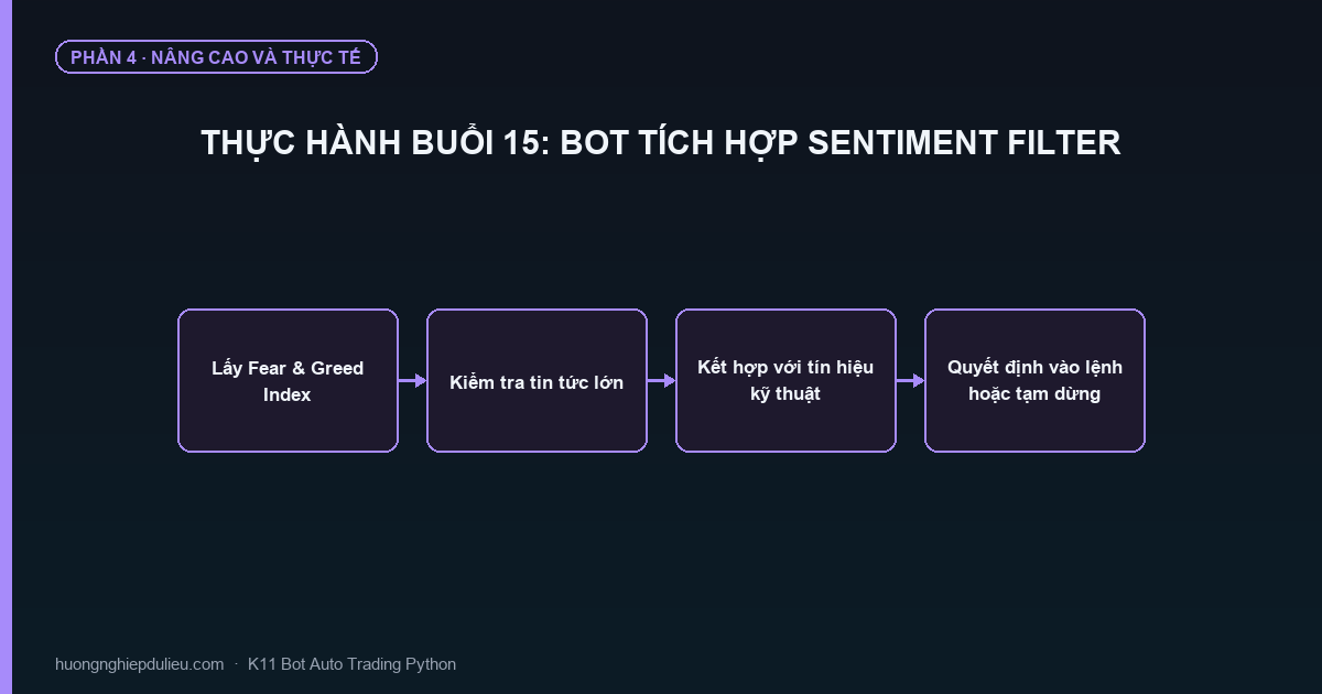 Thực Hành Buổi 15: Bot Tích Hợp Sentiment Filter