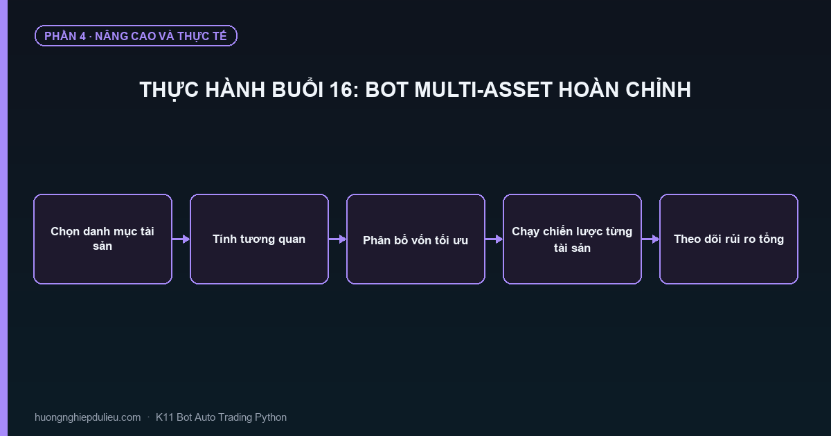 Thực Hành Buổi 16: Bot Multi-Asset Hoàn Chỉnh