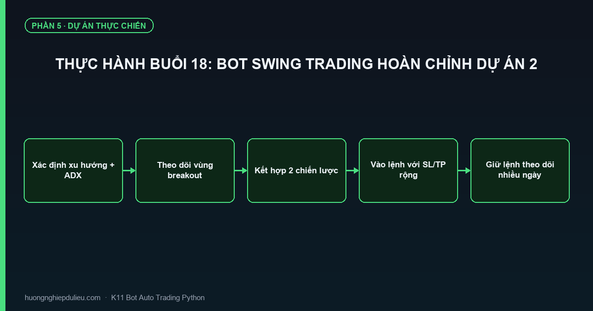 Thực Hành Buổi 18: Bot Swing Trading Hoàn Chỉnh Dự Án 2