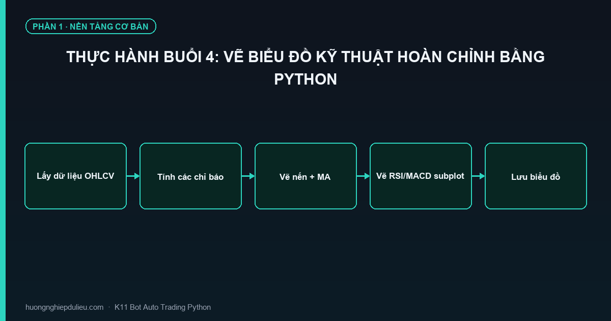 Thực Hành Buổi 4: Vẽ Biểu Đồ Kỹ Thuật Hoàn Chỉnh Bằng Python