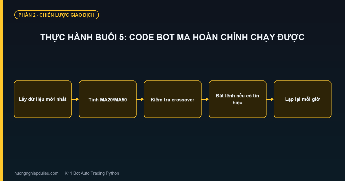 Thực Hành Buổi 5: Code Bot MA Hoàn Chỉnh Chạy Được