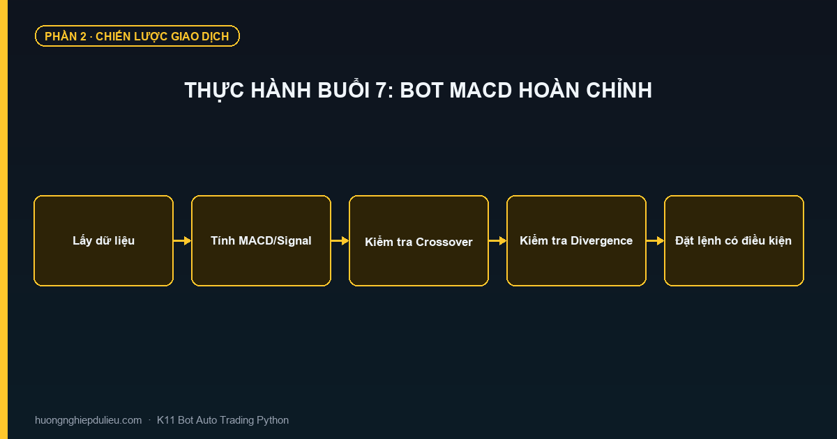 Thực Hành Buổi 7: Bot MACD Hoàn Chỉnh