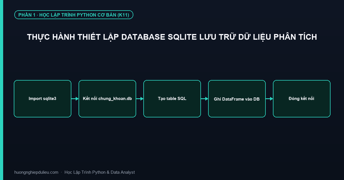 Thực Hành Thiết Lập Database SQLite Lưu Trữ Dữ Liệu Phân Tích