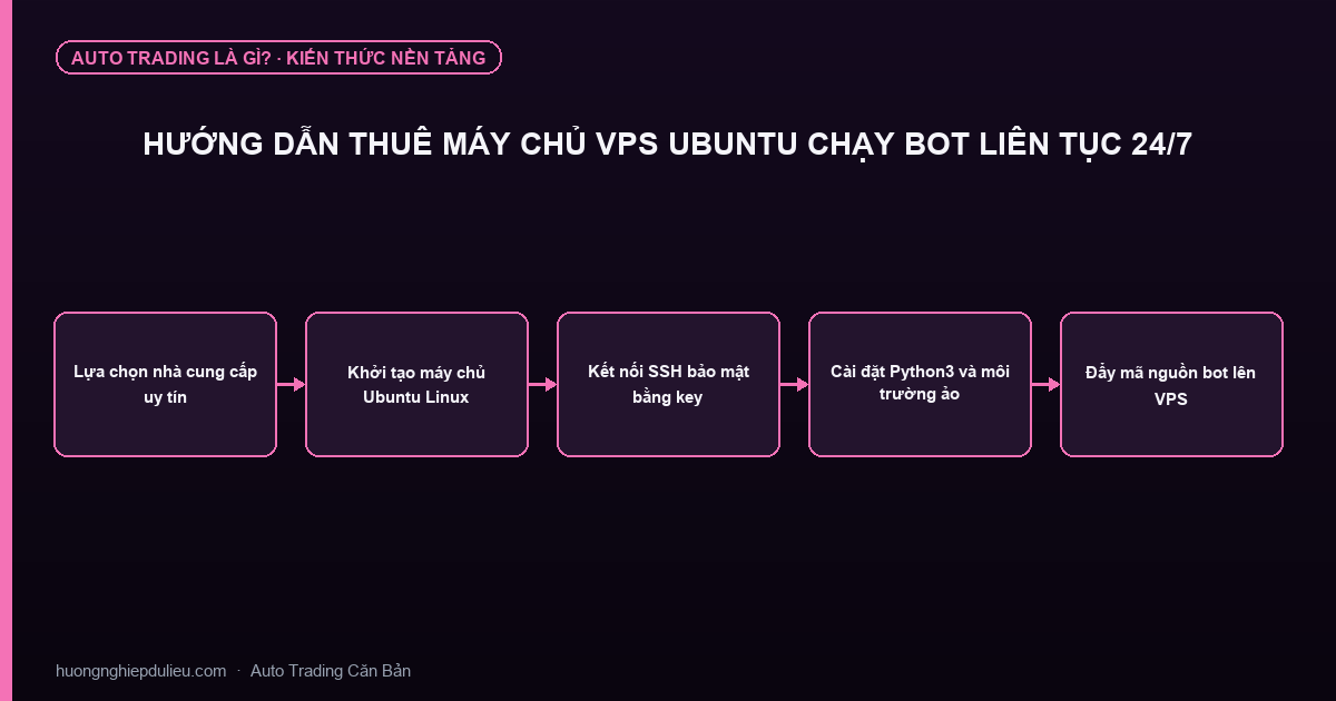 Hướng Dẫn Thuê Máy Chủ VPS Ubuntu Chạy Bot Liên Tục 24/7