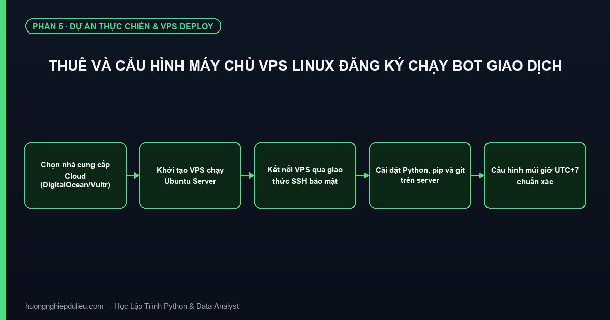 Thuê Và Cấu Hình Máy Chủ VPS Linux Đăng Ký Chạy Bot Giao Dịch