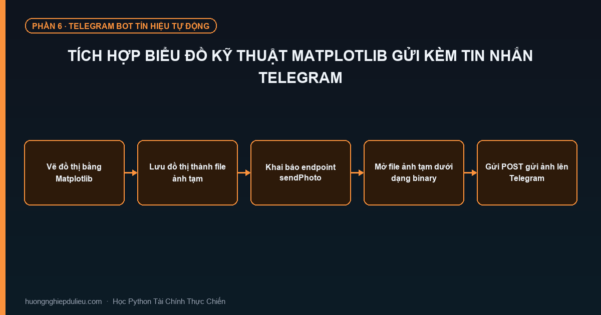 Tích Hợp Biểu Đồ Kỹ Thuật Matplotlib Gửi Kèm Tin Nhắn Telegram