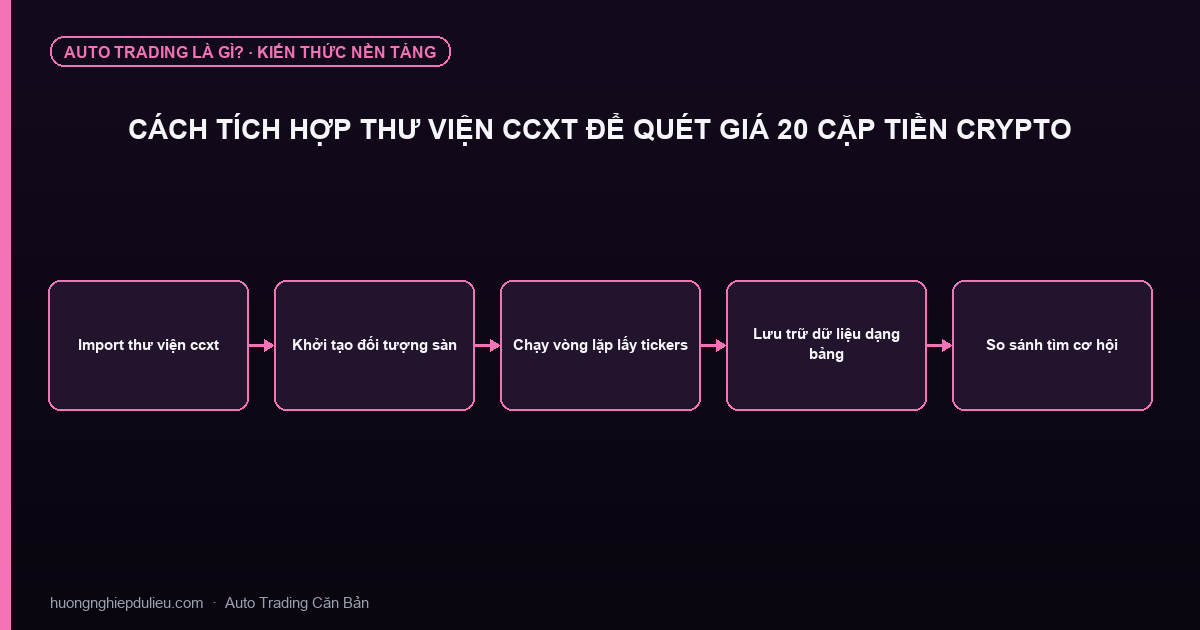 Cách Tích Hợp Thư Viện CCXT Để Quét Giá 20 Cặp Tiền Crypto
