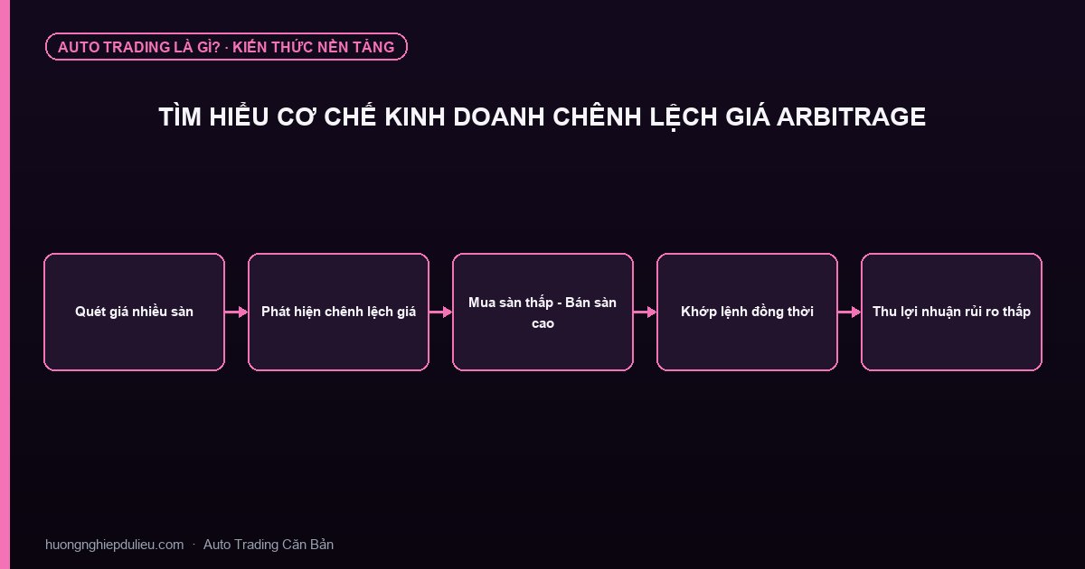 Tìm Hiểu Cơ Chế Kinh Doanh Chênh Lệch Giá Arbitrage