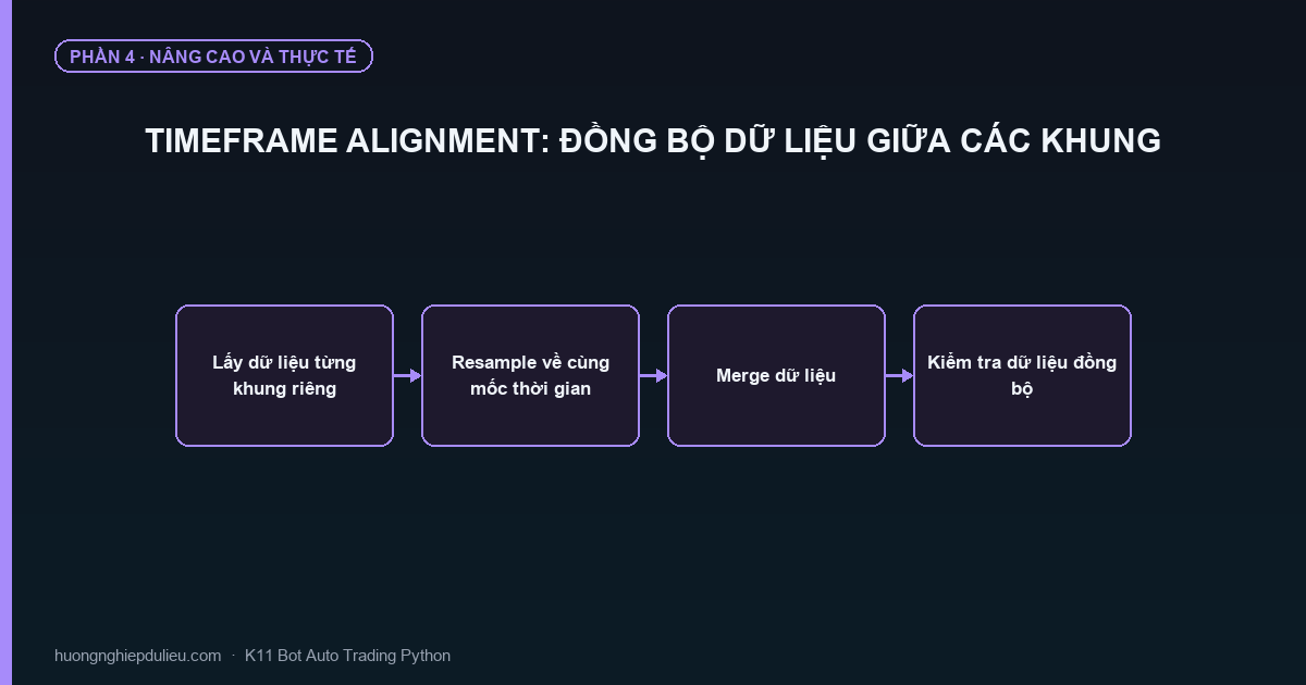 Timeframe Alignment: Đồng Bộ Dữ Liệu Giữa Các Khung