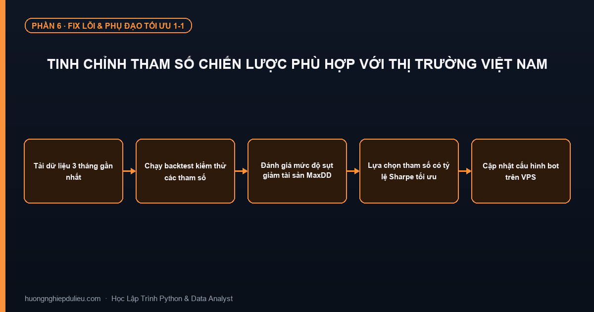 Tinh Chỉnh Tham Số Chiến Lược Phù Hợp Với Thị Trường Việt Nam