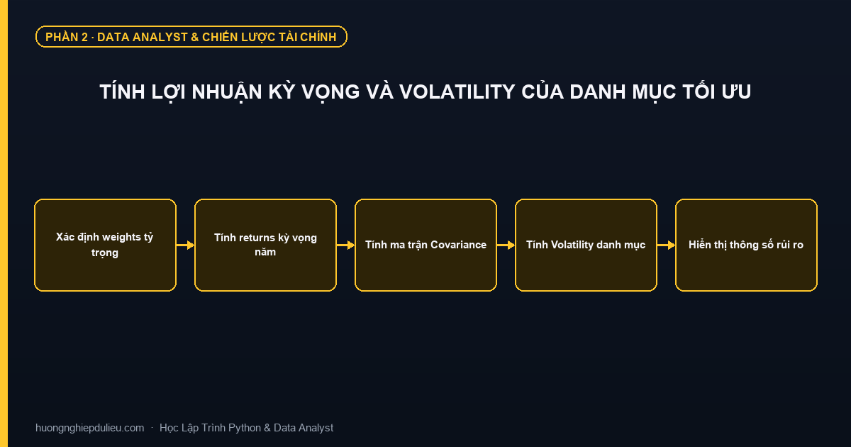 Tính Lợi Nhuận Kỳ Vọng Và Volatility Của Danh Mục Tối Ưu