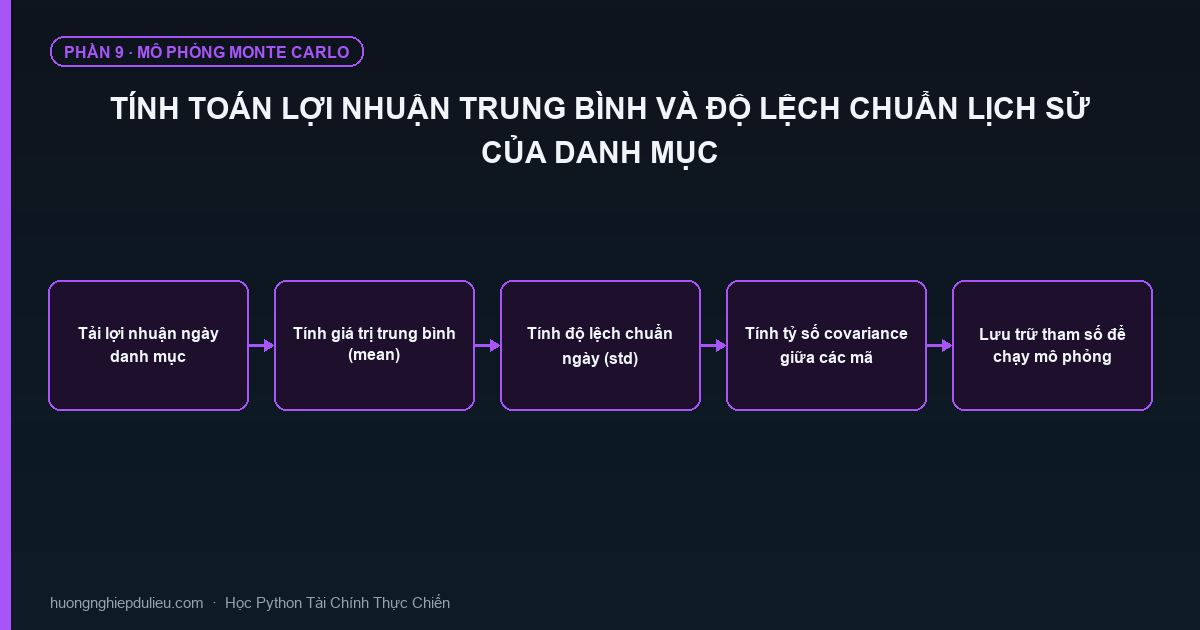 Tính Toán Lợi Nhuận Trung Bình Và Độ Lệch Chuẩn Lịch Sử Của Danh Mục