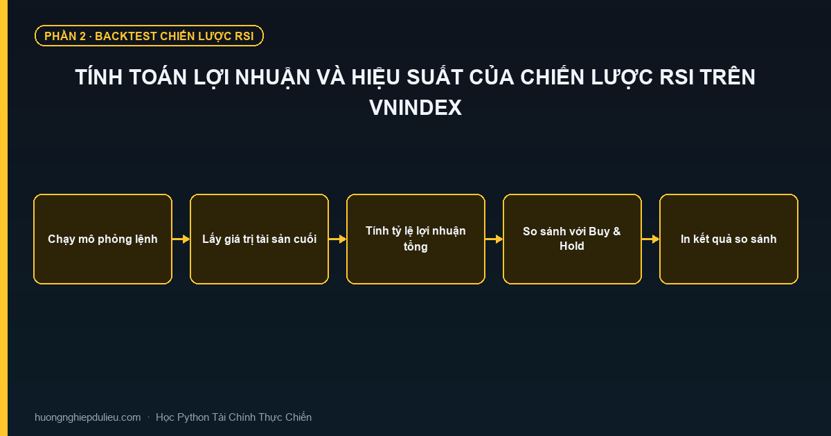 Tính Toán Lợi Nhuận Và Hiệu Suất Của Chiến Lược RSI Trên VNIndex