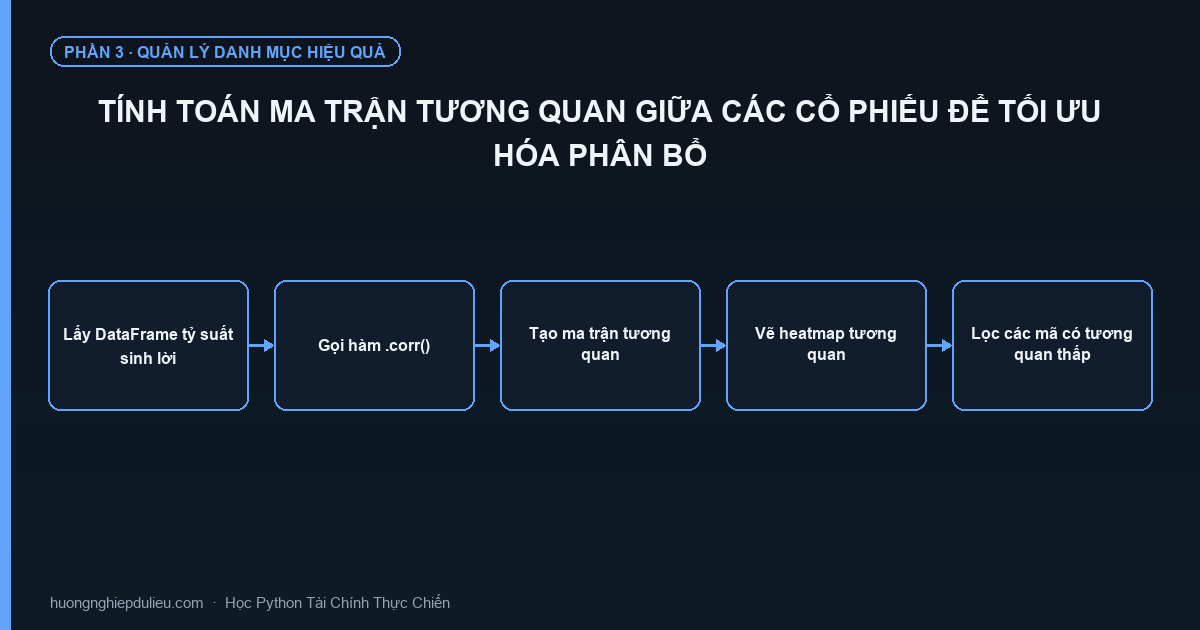 Tính Toán Ma Trận Tương Quan Giữa Các Cổ Phiếu Để Tối Ưu Hóa Phân Bổ