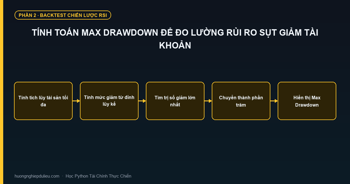 Tính Toán Max Drawdown Để Đo Lường Rủi Ro Sụt Giảm Tài Khoản