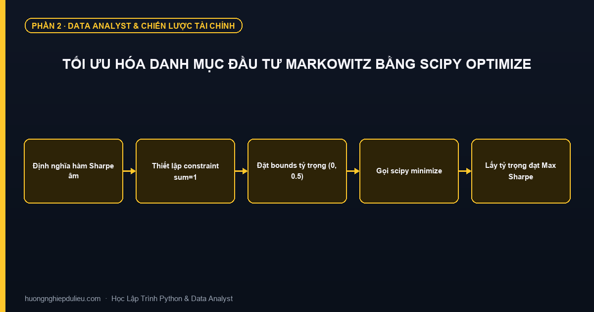 Tối Ưu Hóa Danh Mục Đầu Tư Markowitz Bằng Scipy Optimize
