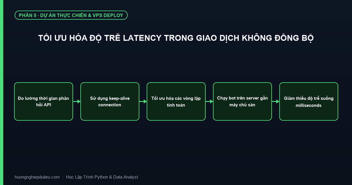 Tối Ưu Hóa Độ Trễ Latency Trong Giao Dịch Không Đồng Bộ