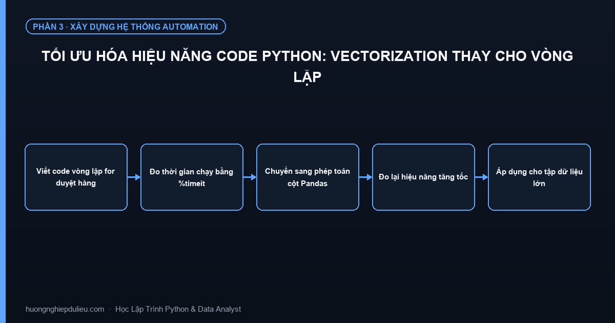 Tối Ưu Hóa Hiệu Năng Code Python: Vectorization Thay Cho Vòng Lặp